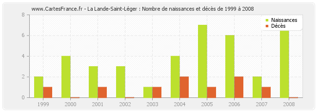 La Lande-Saint-Léger : Nombre de naissances et décès de 1999 à 2008